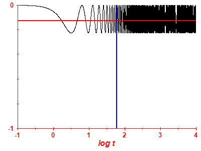 Survival probability log